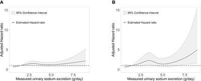 Measured sodium excretion is associated with cardiovascular outcomes in non-dialysis CKD patients: results from the KNOW-CKD study